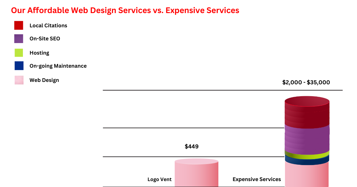 Check out this chart. It shows how expensive web design services charge you extra money in the name of other services, while Logovent includes everything in one package without any hidden/monthly charges.
