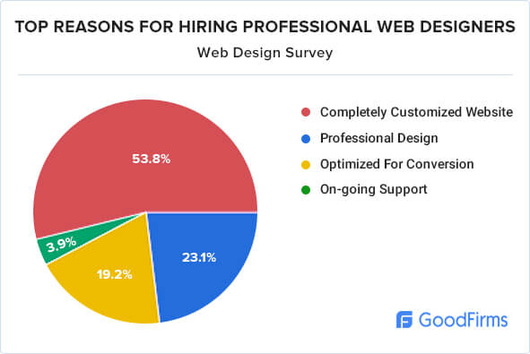 Top Reasons For Hiring Professional Web Designers. Source: GoodFirms